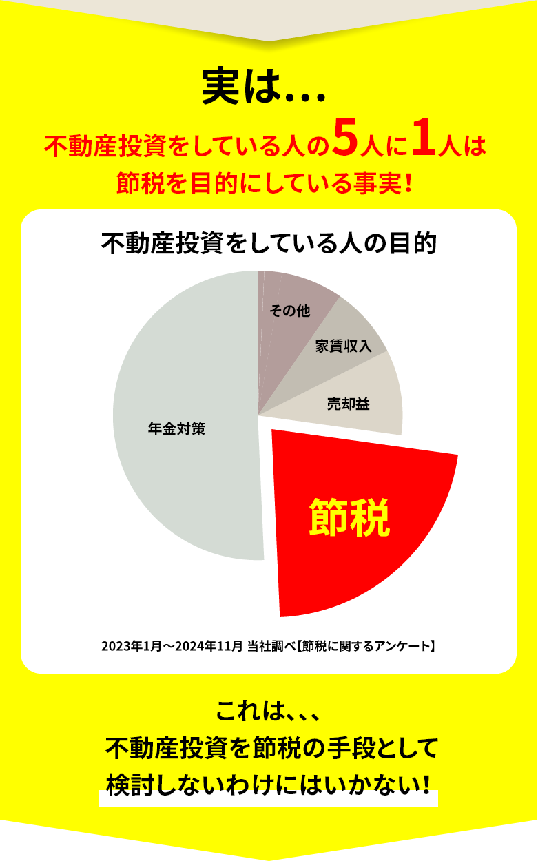 実は・・・不動産投資をしている人の5人に1人は節税を目的にしている事実！これは不動産投資を節税の手段として検討しないわけにはいかない！
