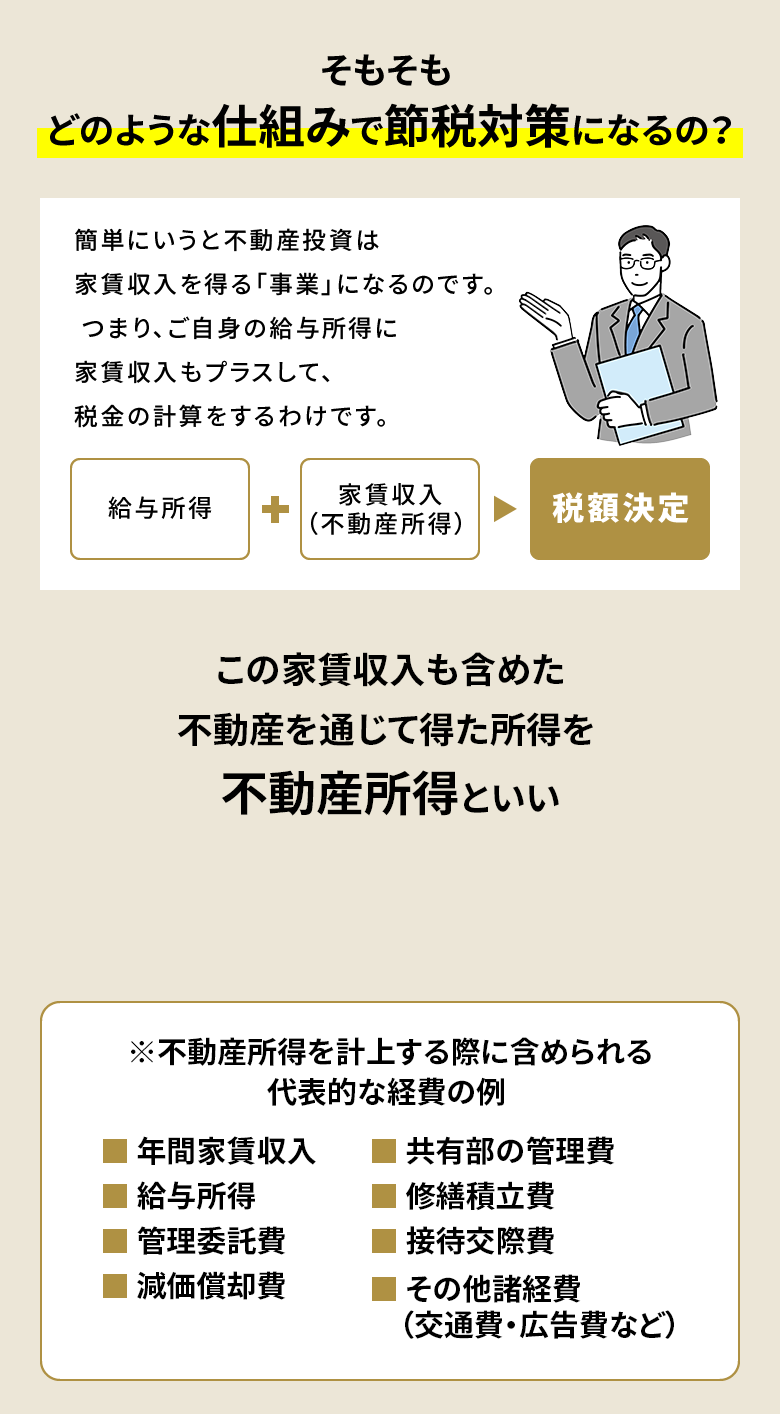 そもそもどのような仕組みで節税対策になるの？簡単にいうと不動産投資は家賃収入を得る「事業」になるのです。つまり、ご自身の給与所得に家賃収入もプラスして税金の計算をするわけです。この家賃収入も含めた不動産を通じて得た所得を不動産所得といい