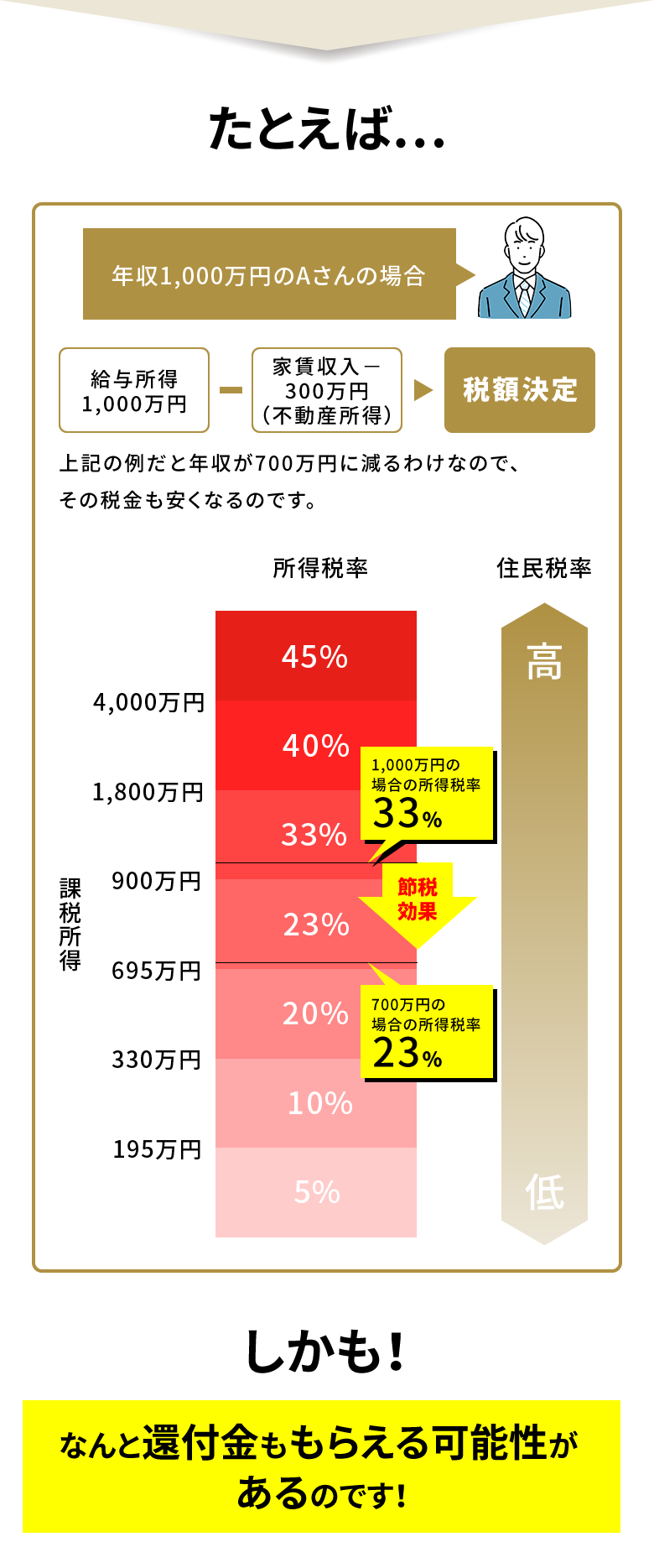 年収1000万円のAさんの場合 給与所得1000万円-家賃収入300万円（不動産所得）税額決定　上記の例だと年収が700万円に減るわけなので、その税金も安くなるのです。しかも！なんと還付金ももらえる可能性があるのです！