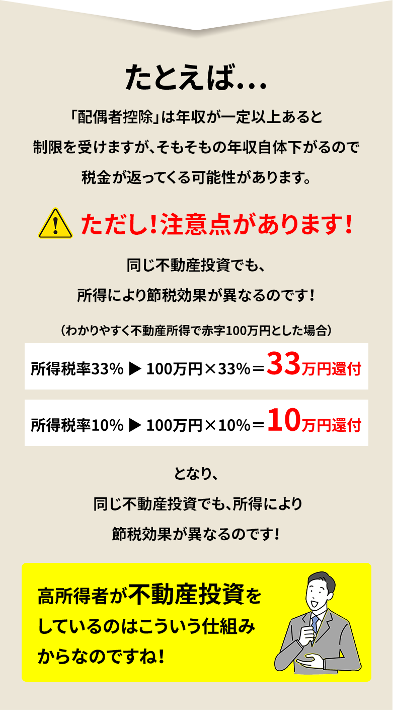 たとえば・・・「配偶者控除」は年収が一定以上あると制限を受けますが、そもそもの年収自体下がるので税金が返ってくる可能性があります。ただし！注意点があります！同じ不動産投資でも、所得により節税効果が異なるのです！（わかりやすく不動産所得で赤字100万円とした場合）所得税率33%→100万円×33%＝33万円還付 所得税率10%→100万円×10%＝10万円還付 となり、同じ不動産投資でも、所得により節税効果が異なるのです！高所得者が不動産投資をしているのはこういう仕組みからなのですね！