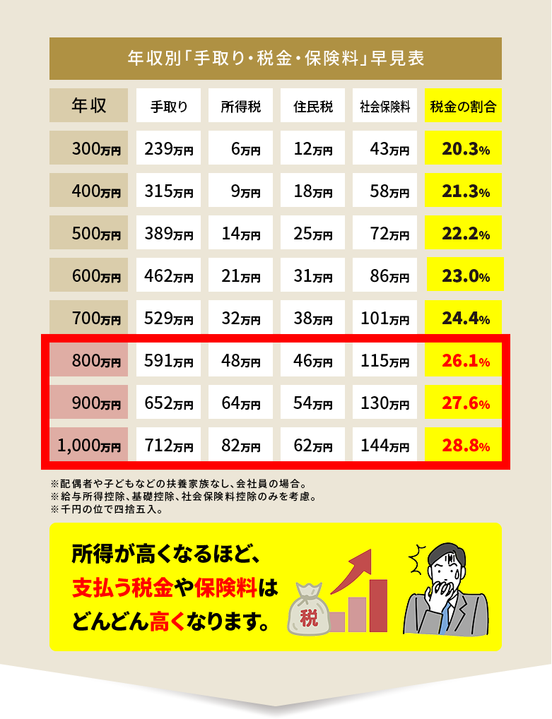 年収別「手取り・税金・保険料」早見表 所得が高くなるほど、支払う税金や保険料はどんどん高くなります。